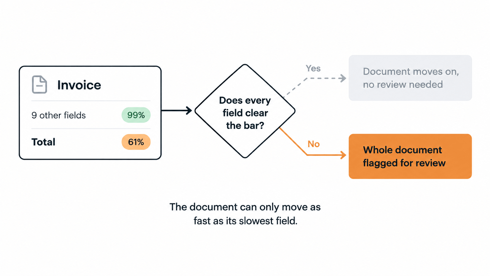 Diagram of an invoice with nine fields at 99% confidence and a total at 61%, routing to a decision point that either passes the document through or flags it for review