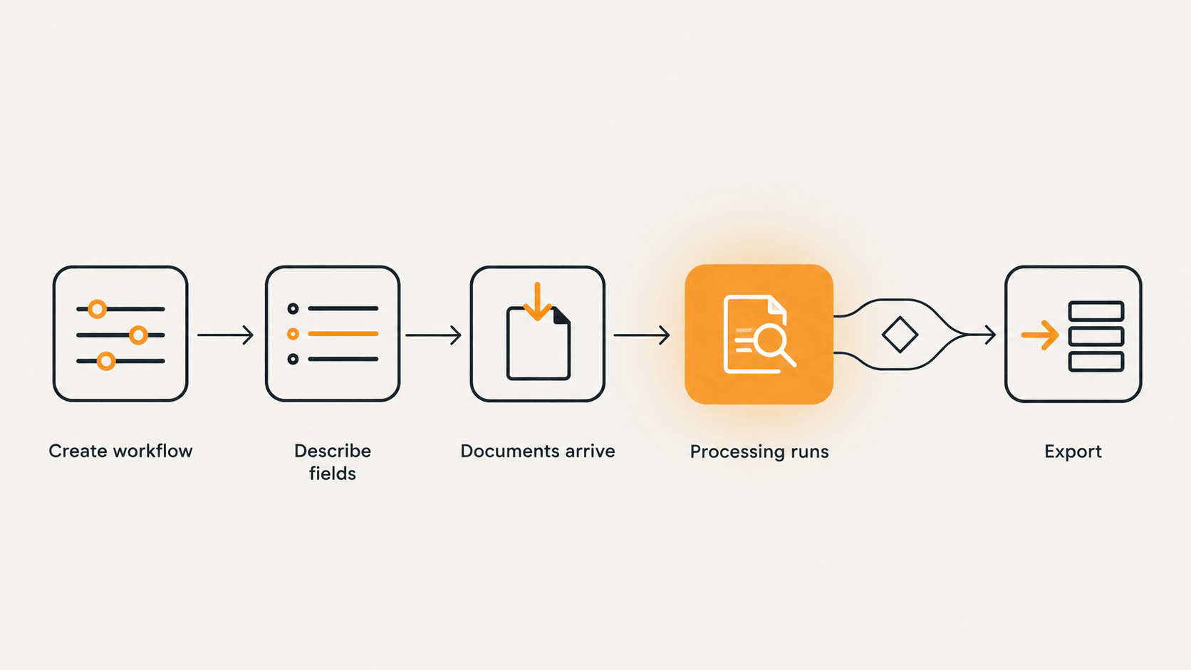 Foxello's five-step extraction workflow: create workflow, describe fields, documents arrive, processing runs, export