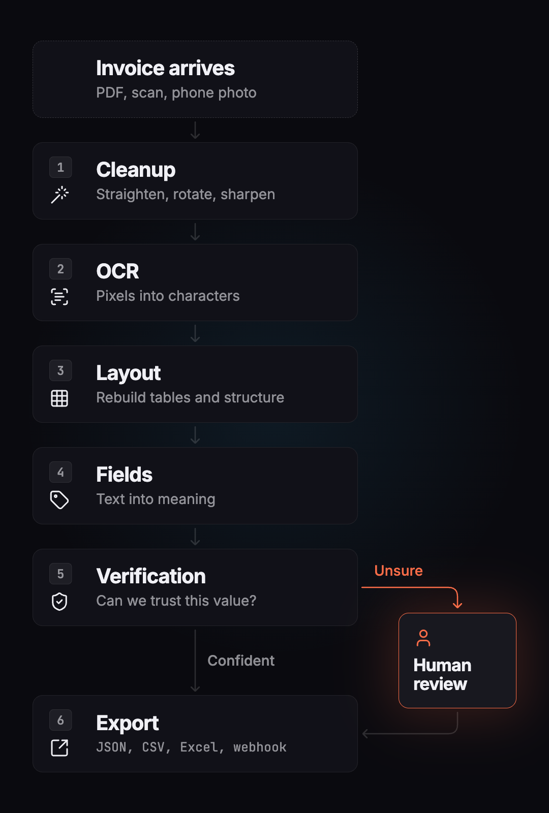 The six stages of invoice extraction: cleanup, OCR, layout, fields, verification and export, with unsure values routed to review before export