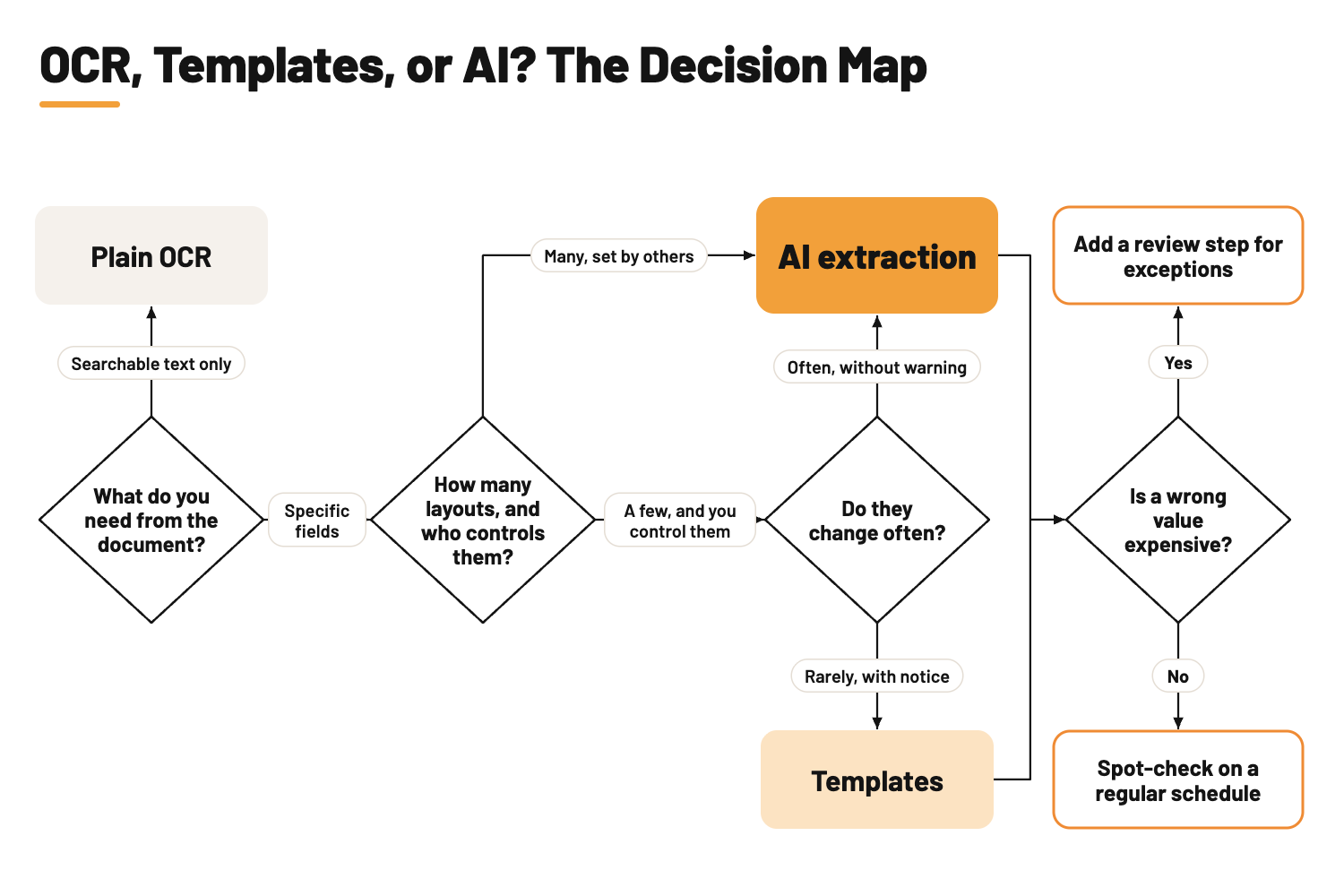 Decision map: searchable text leads to plain OCR; specific fields from a few stable layouts you control lead to templates; many layouts set by others, or frequent changes, lead to AI extraction; expensive errors add a review step for exceptions, otherwise spot-check on a regular schedule