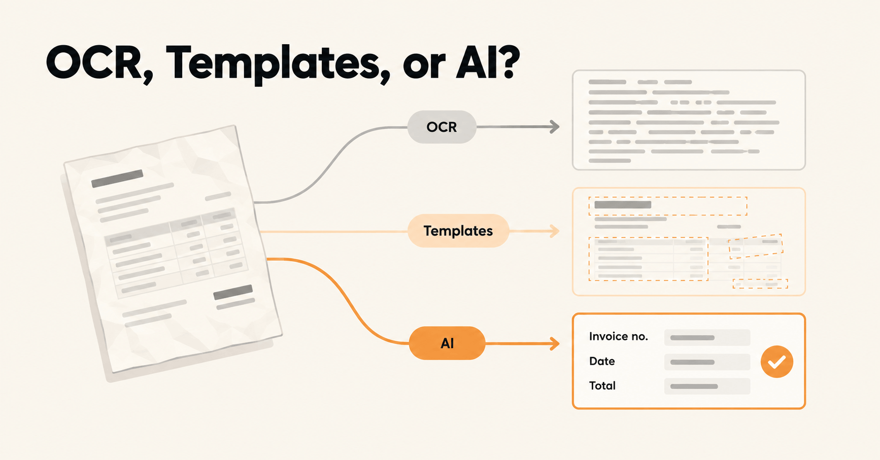 A single invoice routed three ways: OCR returns a block of text, templates read fixed boxes, and AI extraction returns named fields