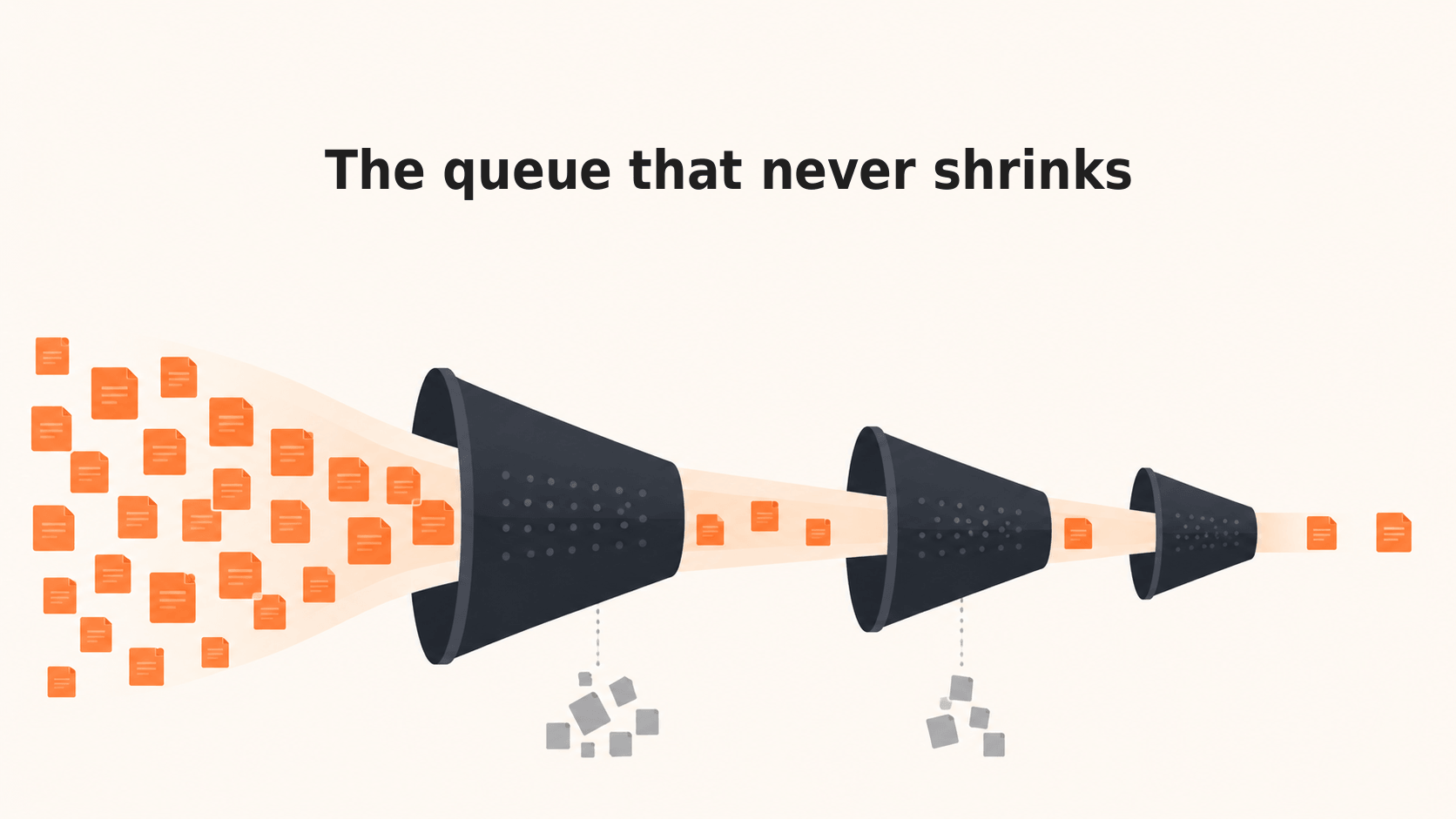 Review queue narrowing through automated filtering, from a large batch of documents down to a single flagged item
