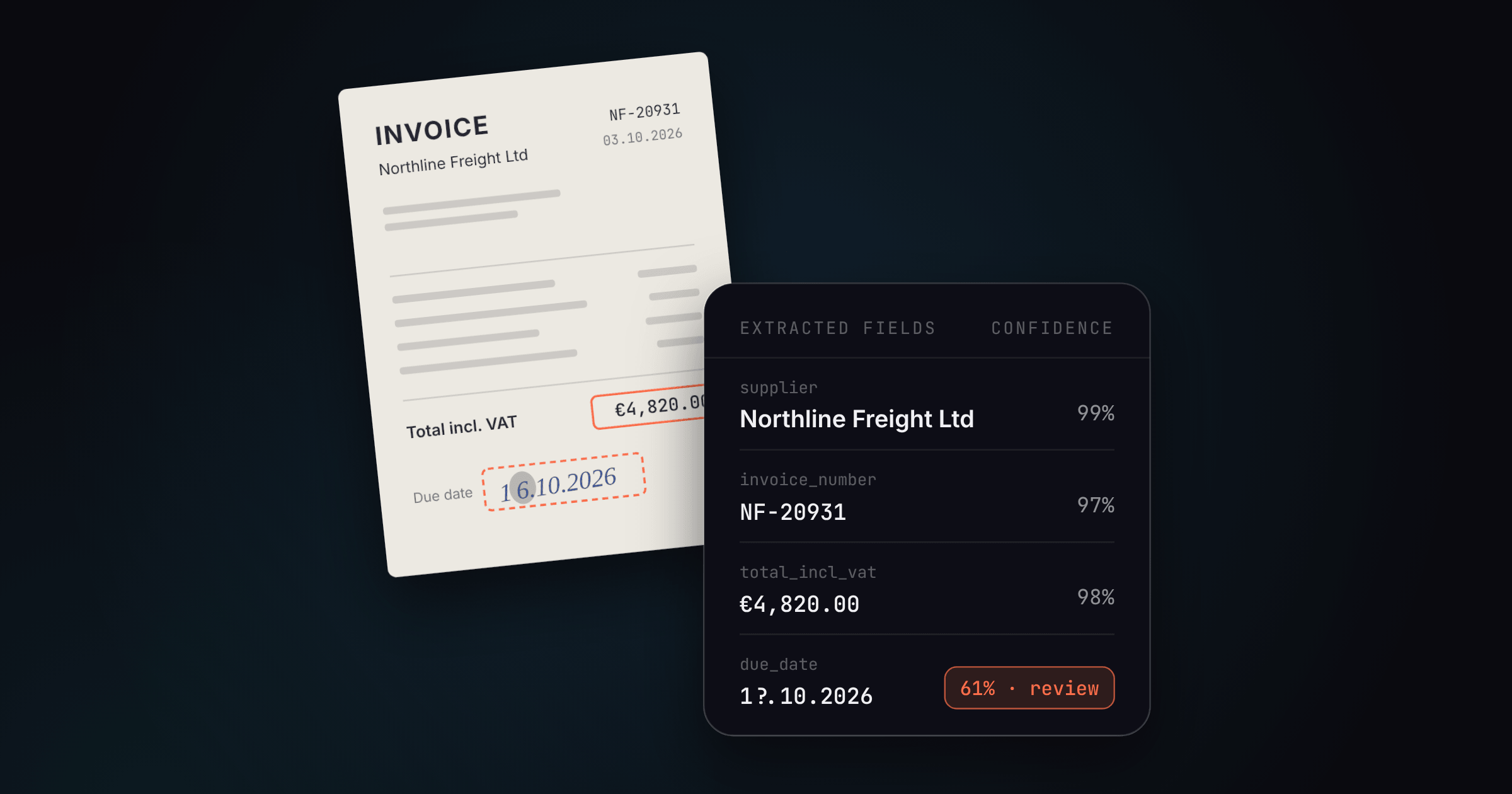 A crooked supplier invoice from Northline Freight Ltd next to a panel of extracted fields with confidence scores: supplier 99%, invoice number 97%, total incl. VAT 98%, and a smudged due date at 61% flagged for review.