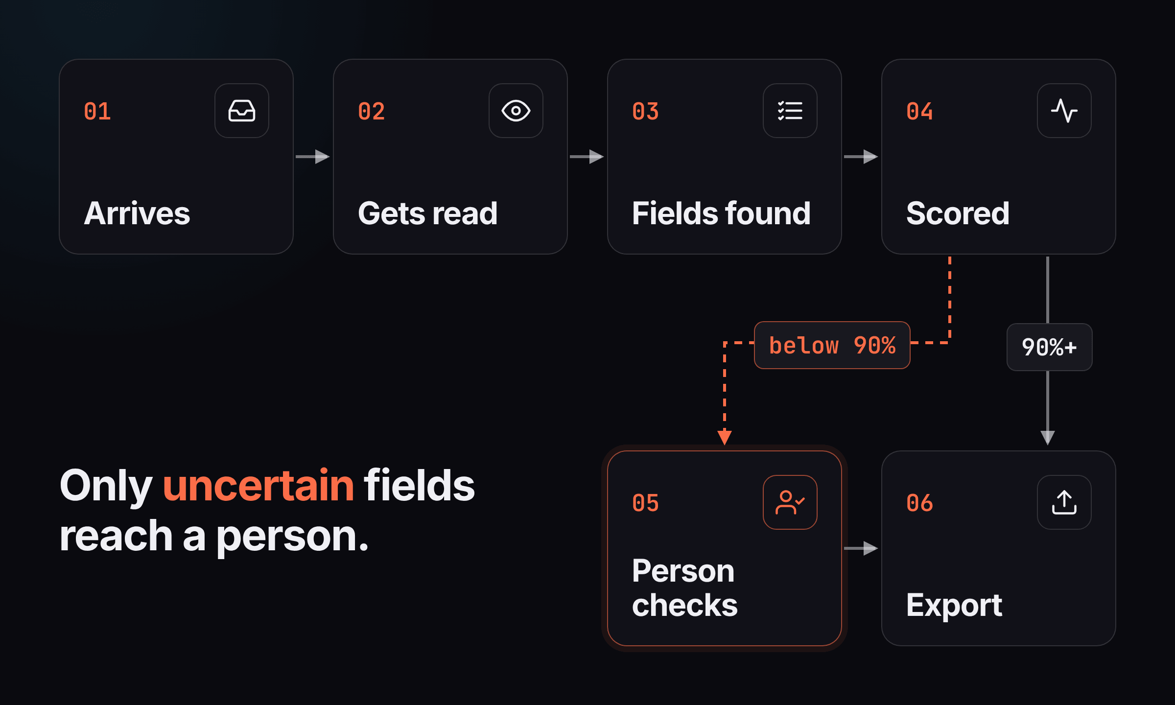 How one document moves through intelligent document processing: it arrives, gets read, fields are found, each field is scored, fields at 90% or above go straight to export, and fields below 90% go to a person who checks them before export.