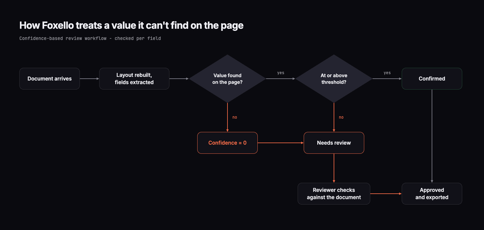 Flowchart: a document is rebuilt and extracted, then each field is checked for being on the page. Fields not found get confidence zero, and fields below the threshold go to Needs review. Confirmed fields and reviewed fields are both approved and exported
