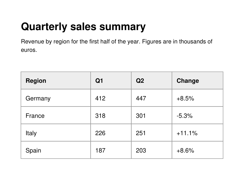 A PDF page titled Quarterly sales summary with a four-column table of revenue by region